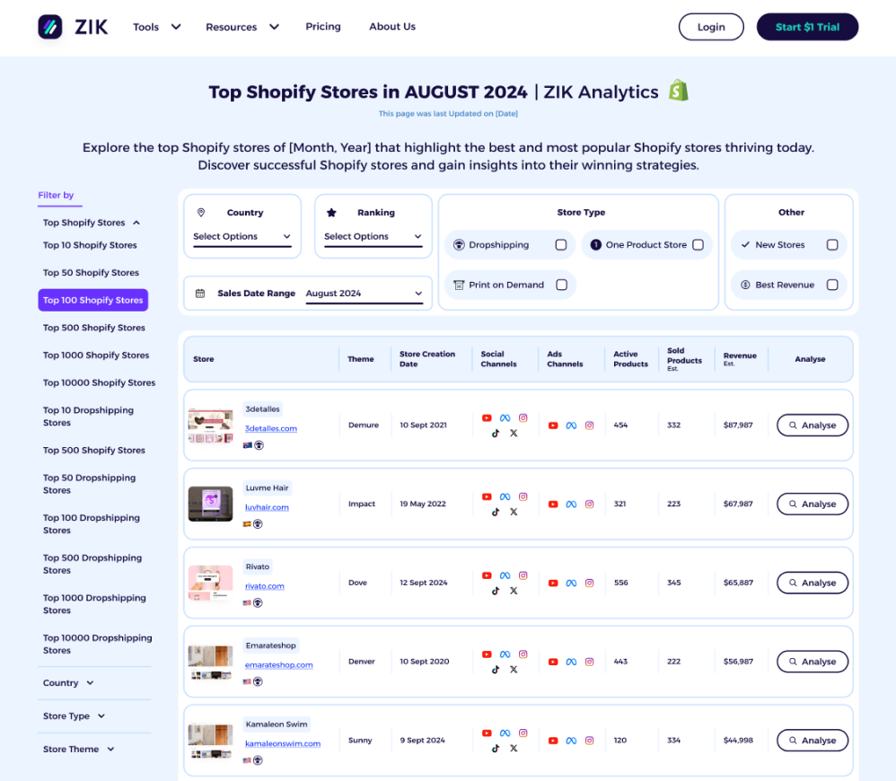 Top Shopify Stores